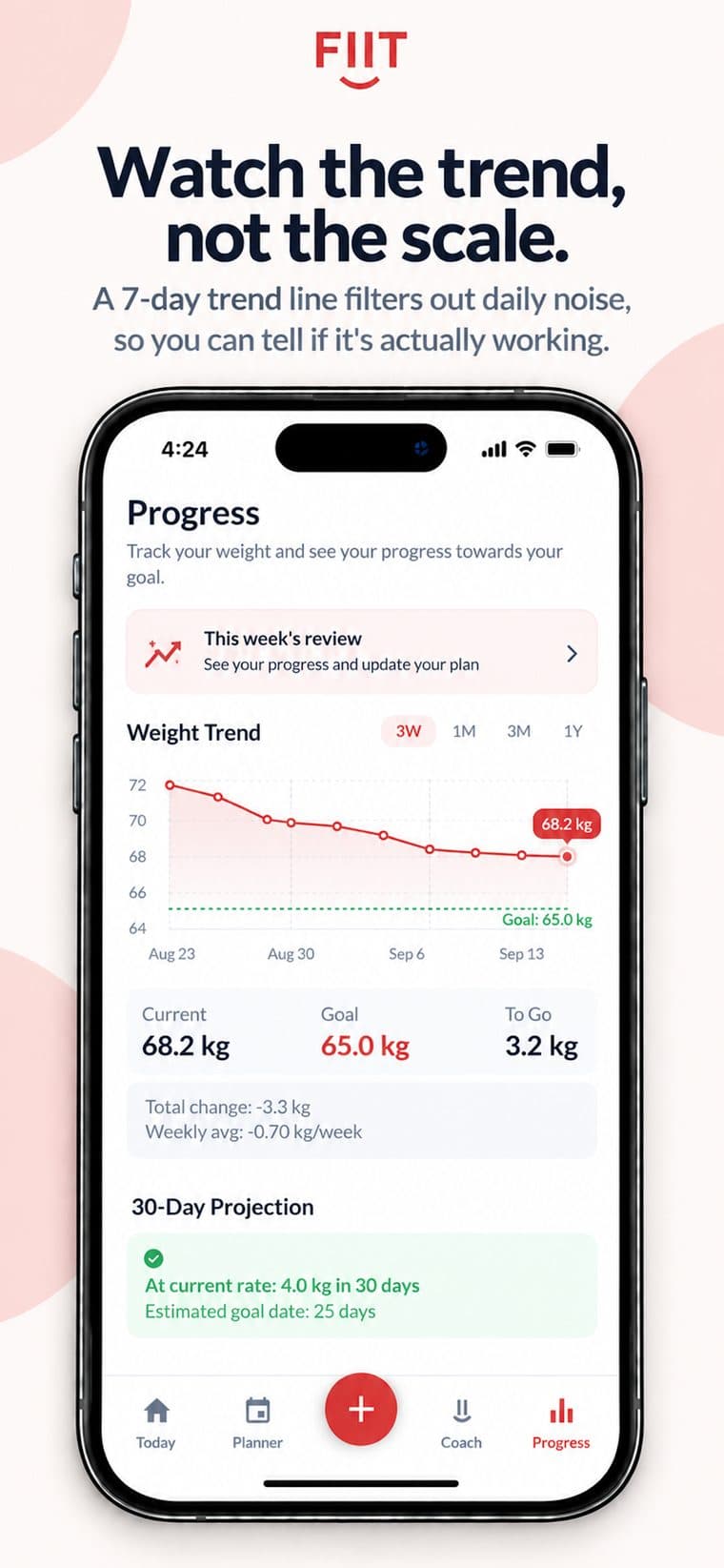 FIIT Progress screen with a weight trend chart and 30-day projection